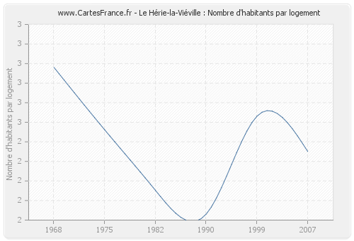 Le Hérie-la-Viéville : Nombre d'habitants par logement